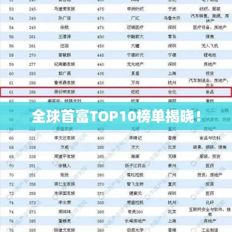 全球首富TOP10榜單揭曉！