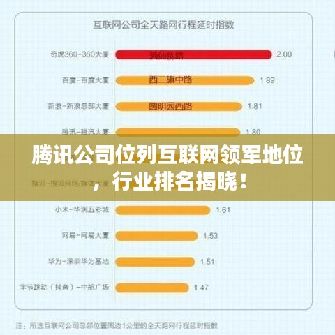 騰訊公司位列互聯(lián)網(wǎng)領(lǐng)軍地位，行業(yè)排名揭曉！