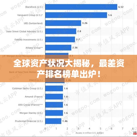 全球資產(chǎn)狀況大揭秘，最差資產(chǎn)排名榜單出爐！